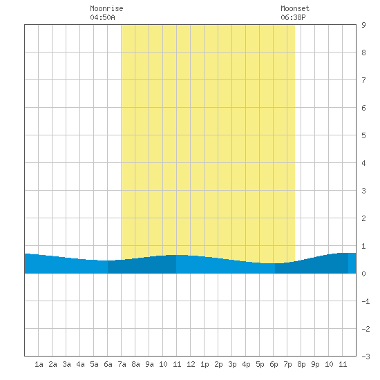 Ormond Beach tide chart for Tuesday, September 12, 2023