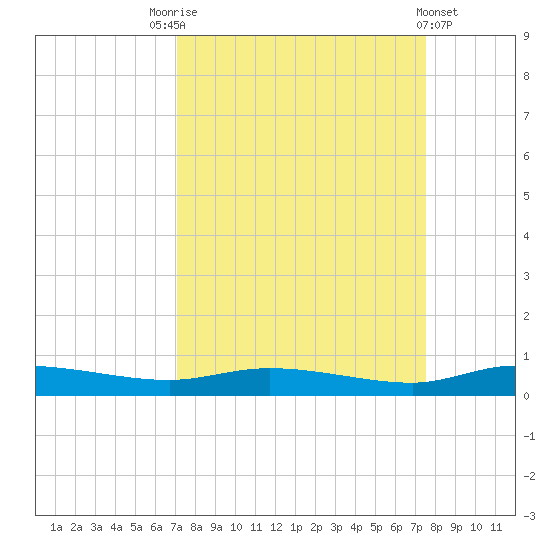 Ormond Beach tide chart for Wednesday, September 13, 2023