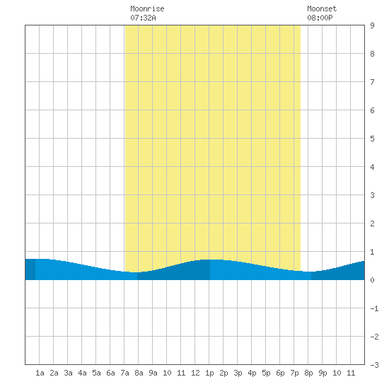 Ormond Beach tide chart for Friday, September 15, 2023