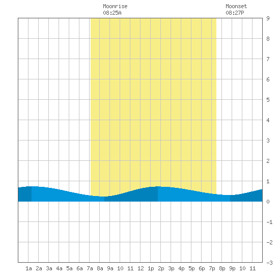 Ormond Beach tide chart for Saturday, September 16, 2023