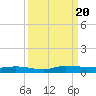 Ormond Beach tide chart for Wednesday, September 20, 2023