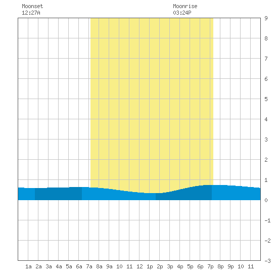 Ormond Beach tide chart for Saturday, September 23, 2023