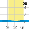 Ormond Beach tide chart for Saturday, September 23, 2023