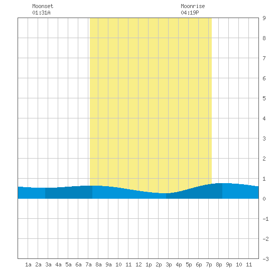 Ormond Beach tide chart for Sunday, September 24, 2023