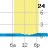 Ormond Beach tide chart for Sunday, September 24, 2023