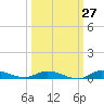 Ormond Beach tide chart for Wednesday, September 27, 2023