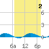 Ormond Beach tide chart for Saturday, September 2, 2023
