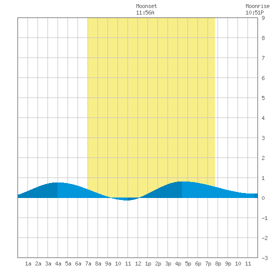 Ormond Beach tide chart for Monday, September 4, 2023