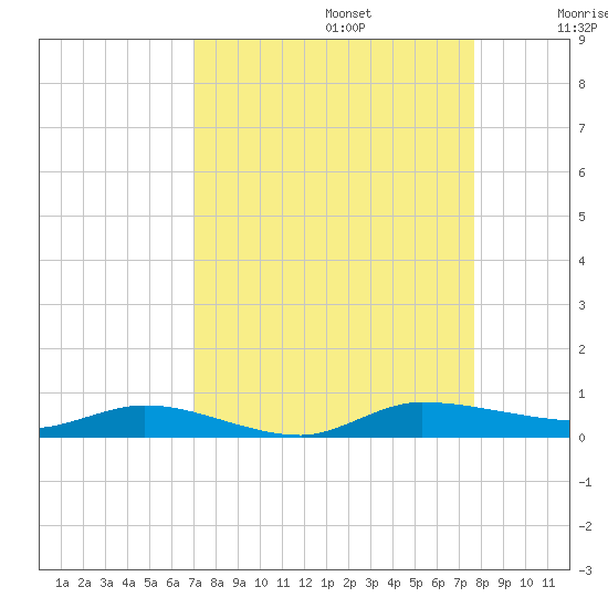 Ormond Beach tide chart for Tuesday, September 5, 2023