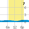 Ormond Beach tide chart for Thursday, September 7, 2023