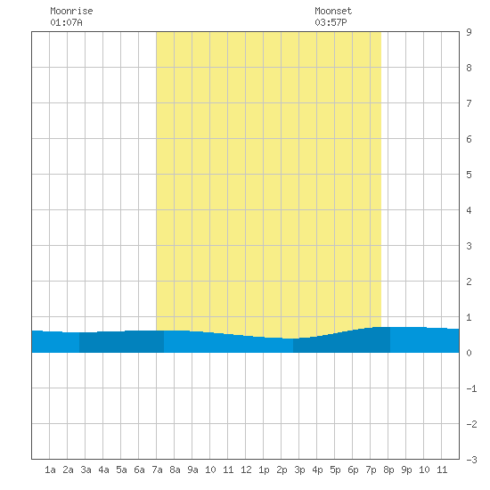 Ormond Beach tide chart for Friday, September 8, 2023