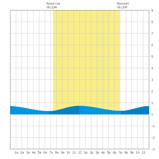 Ormond Beach tide chart for Friday, October 13, 2023