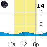 Ormond Beach tide chart for Saturday, October 14, 2023
