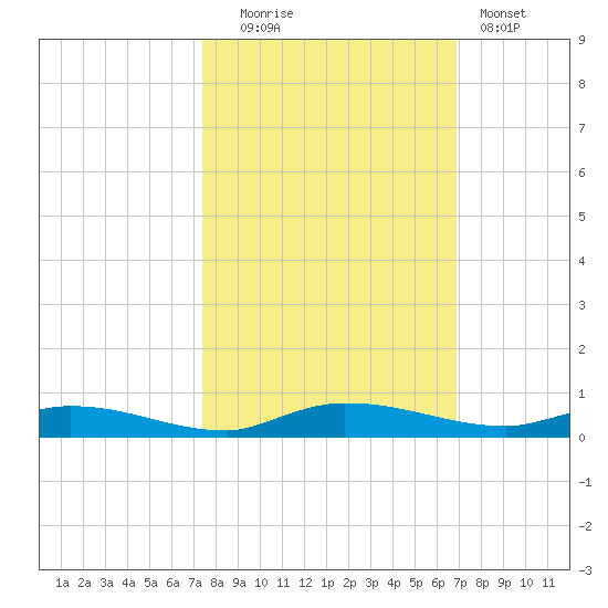 Ormond Beach tide chart for Monday, October 16, 2023