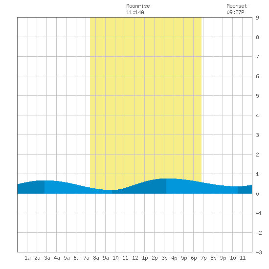 Ormond Beach tide chart for Wednesday, October 18, 2023