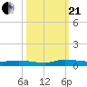 Ormond Beach tide chart for Saturday, October 21, 2023