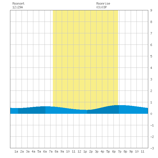 Ormond Beach tide chart for Sunday, October 22, 2023