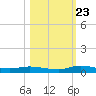 Ormond Beach tide chart for Monday, October 23, 2023