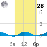 Ormond Beach tide chart for Saturday, October 28, 2023
