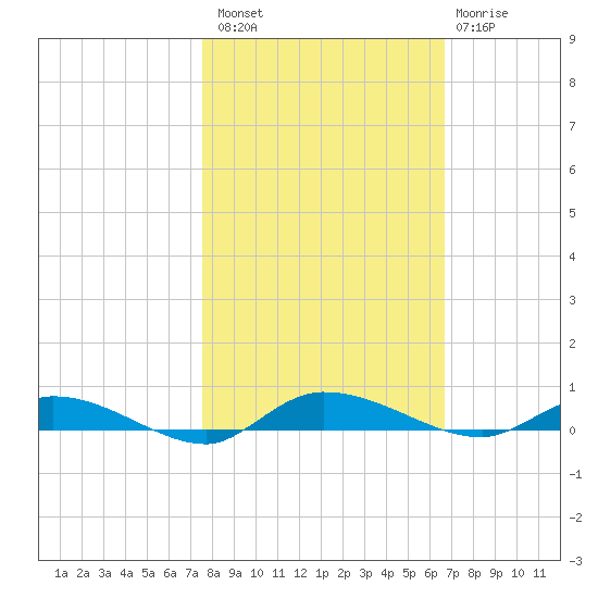 Ormond Beach tide chart for Sunday, October 29, 2023