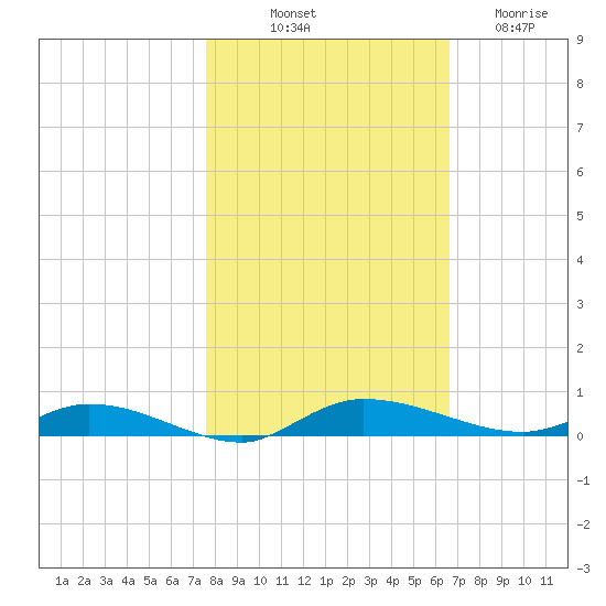 Ormond Beach tide chart for Tuesday, October 31, 2023