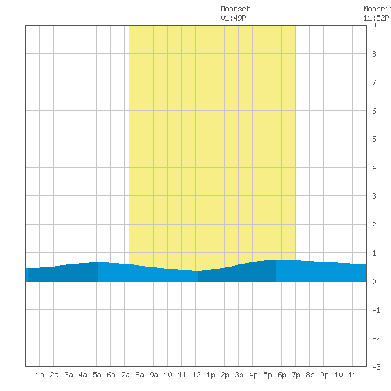 Ormond Beach tide chart for Thursday, October 5, 2023