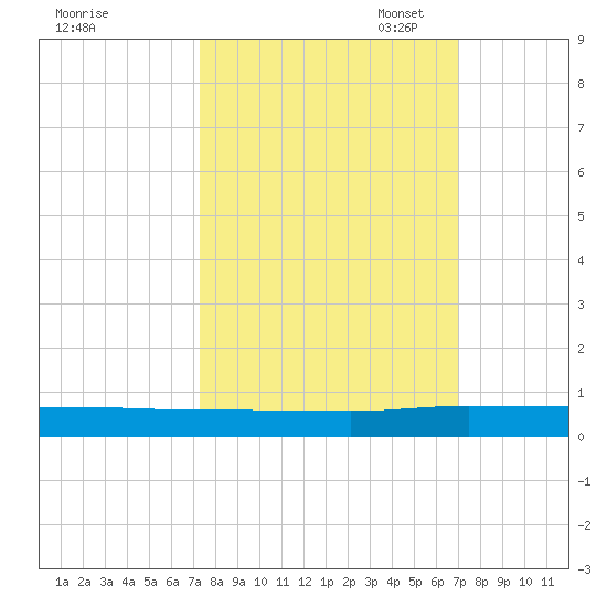 Ormond Beach tide chart for Saturday, October 7, 2023