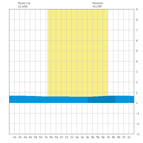 Ormond Beach tide chart for Sunday, October 8, 2023