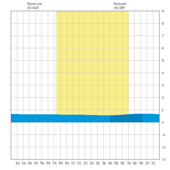 Ormond Beach tide chart for Monday, October 9, 2023