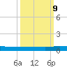 Ormond Beach tide chart for Monday, October 9, 2023
