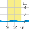 Ormond Beach tide chart for Saturday, November 11, 2023