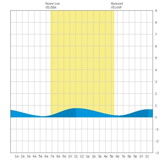 Ormond Beach tide chart for Sunday, November 12, 2023