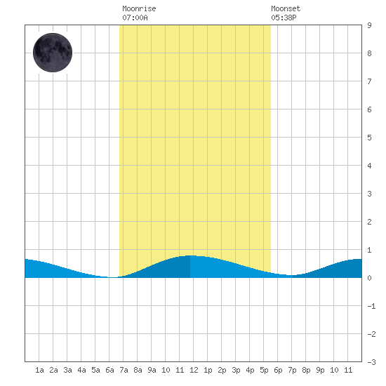 Ormond Beach tide chart for Monday, November 13, 2023