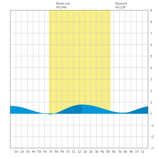 Ormond Beach tide chart for Tuesday, November 14, 2023
