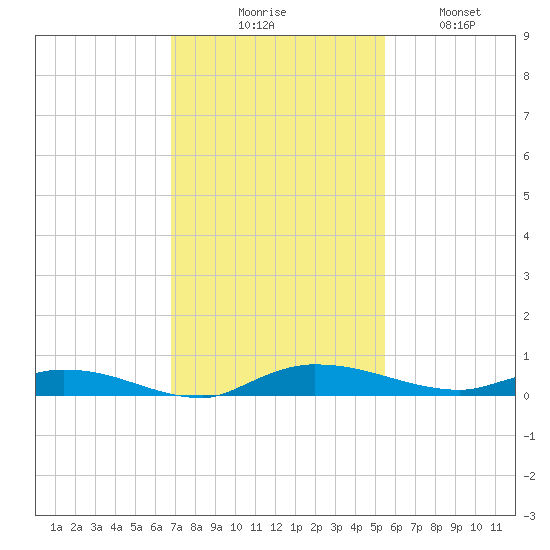 Ormond Beach tide chart for Thursday, November 16, 2023