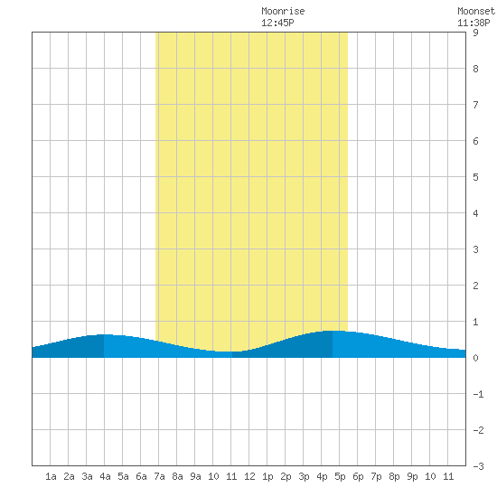 Ormond Beach tide chart for Sunday, November 19, 2023