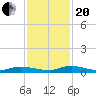 Ormond Beach tide chart for Monday, November 20, 2023