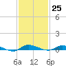 Ormond Beach tide chart for Saturday, November 25, 2023