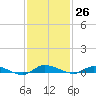 Ormond Beach tide chart for Sunday, November 26, 2023