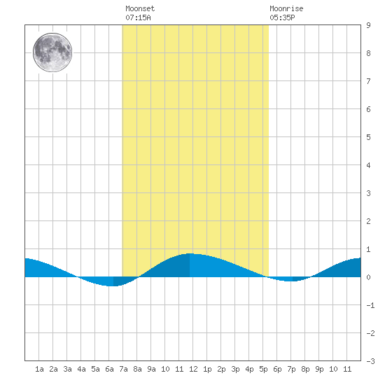 Ormond Beach tide chart for Monday, November 27, 2023