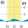 Ormond Beach tide chart for Monday, November 27, 2023