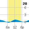 Ormond Beach tide chart for Tuesday, November 28, 2023