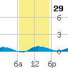 Ormond Beach tide chart for Wednesday, November 29, 2023