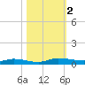 Ormond Beach tide chart for Thursday, November 2, 2023