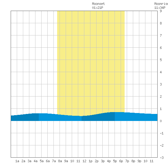 Ormond Beach tide chart for Friday, November 3, 2023