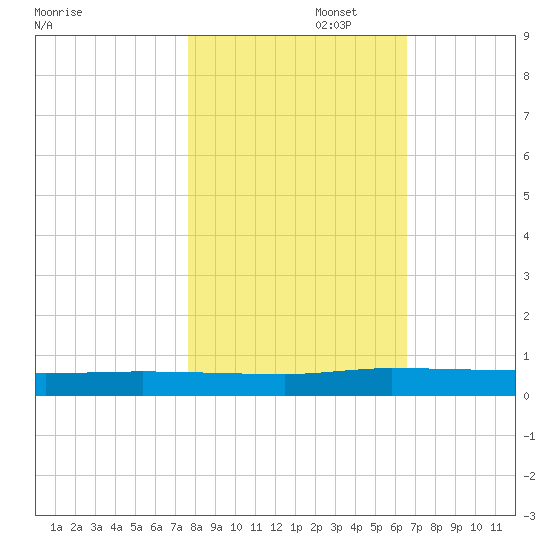 Ormond Beach tide chart for Saturday, November 4, 2023