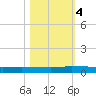Ormond Beach tide chart for Saturday, November 4, 2023