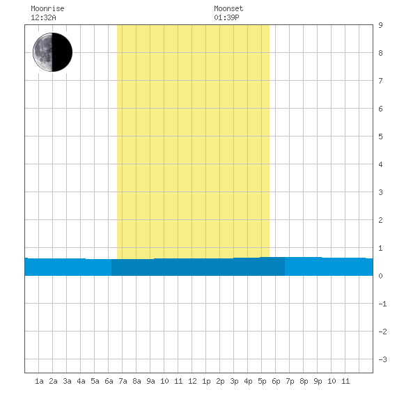 Ormond Beach tide chart for Sunday, November 5, 2023