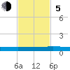 Ormond Beach tide chart for Sunday, November 5, 2023
