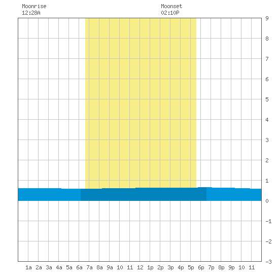 Ormond Beach tide chart for Monday, November 6, 2023